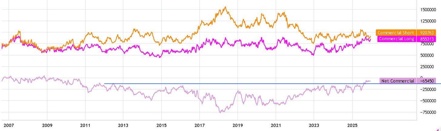 Long-term chart of CFTC commercial trader positioning from 2007 to 2025, displaying commercial short positions versus commercial long positions and the resulting net commercial exposure, which remains negative but has risen toward equilibrium in recent years.