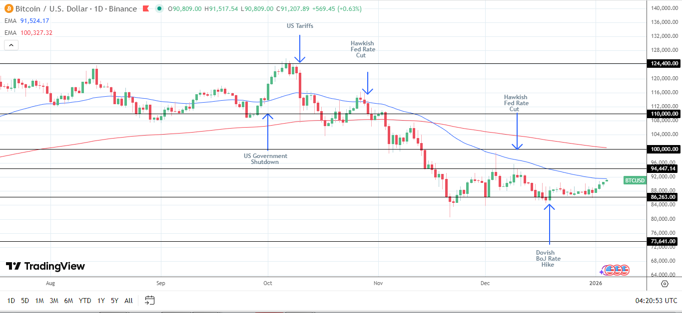 BTC Daily Chart sends bearish price signals.