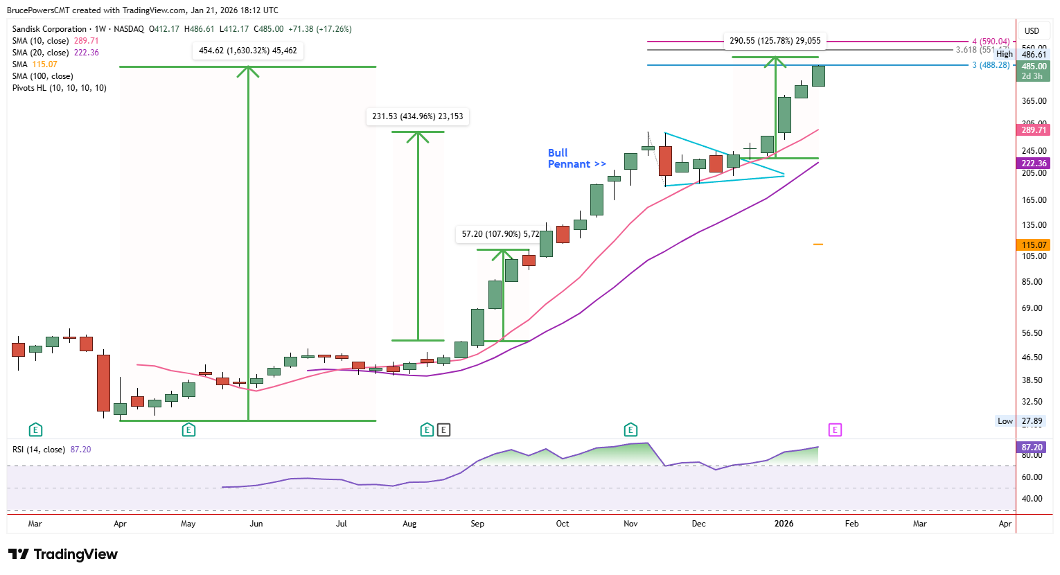Strong bullish weekly chart shows further upside