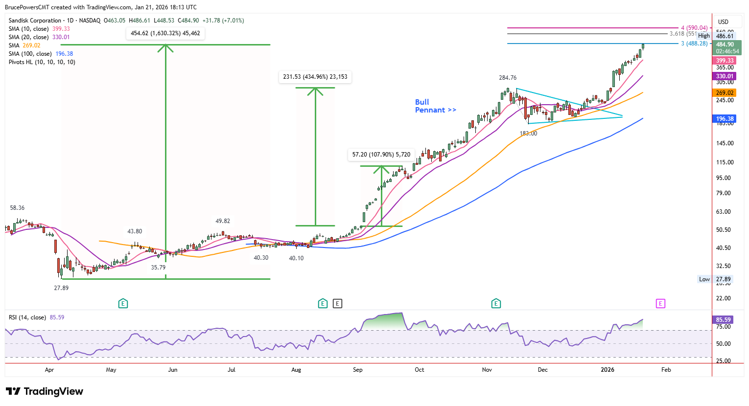 Bulls in charge as price moves further away from 10-day moving average