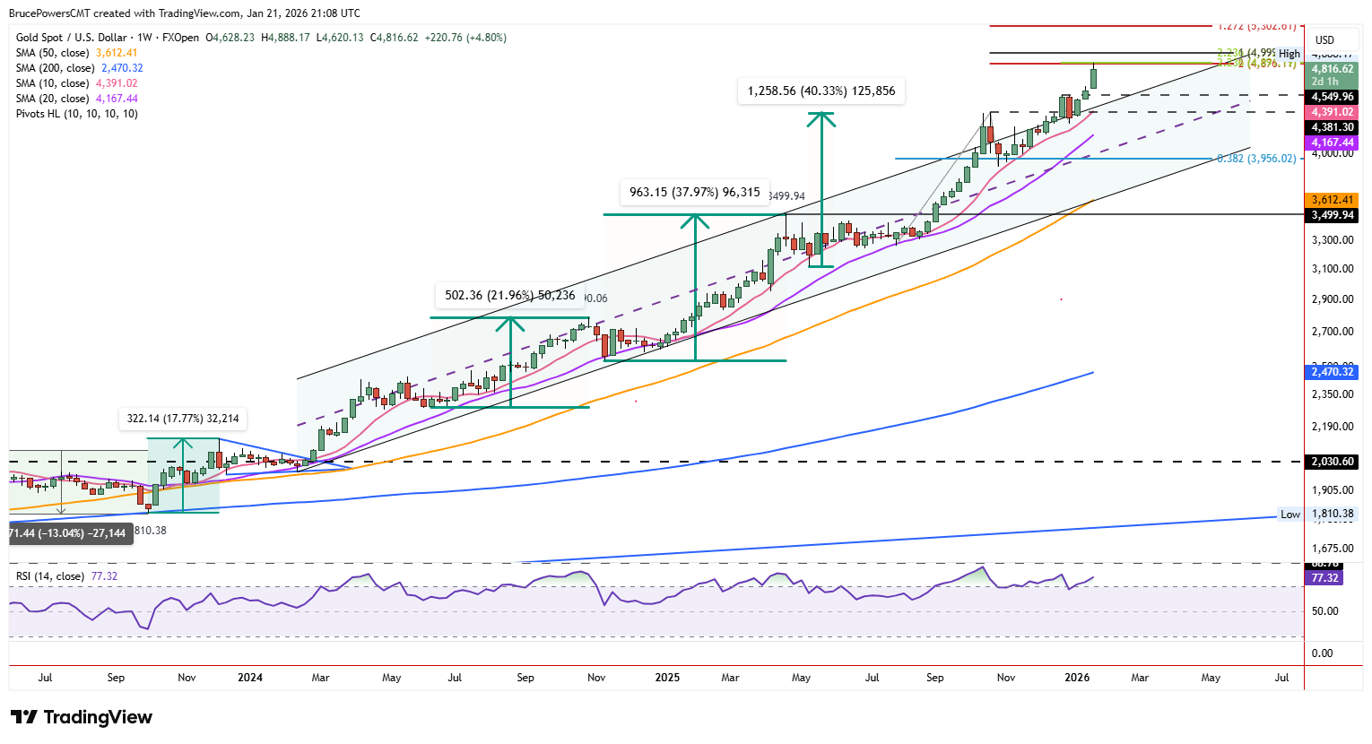 Gold (XAU/USD) Price Forecast: Rally Stalls Near Key Resistance Zone |  FXEmpire
