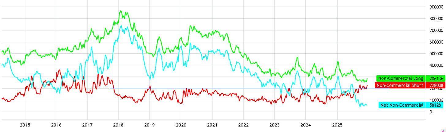 CFTC non-commercial trader positioning chart from 2015 to 2025 showing non-commercial long positions versus short positions and net non-commercial exposure, with longs marginally higher than shorts and net positioning near neutral but positive in recent data.