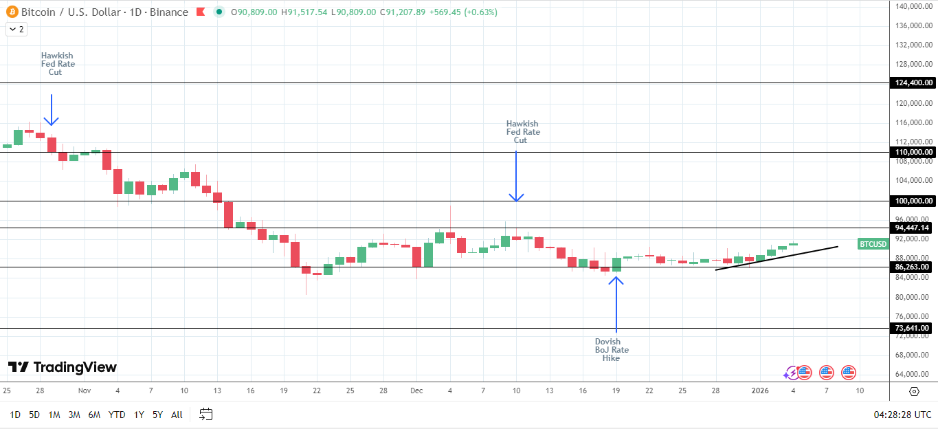 BTC sees bullish structure formation.