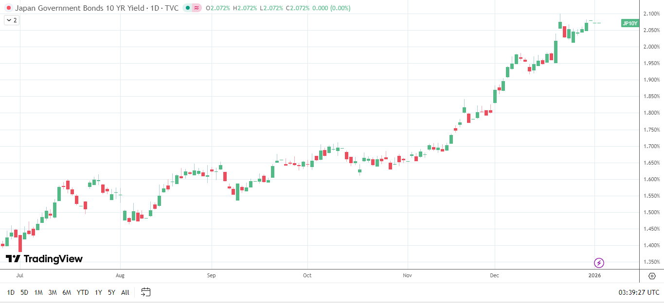 10-year JGB yields flatline.