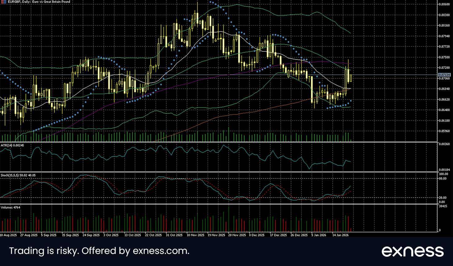 Euro Pound daily chart.