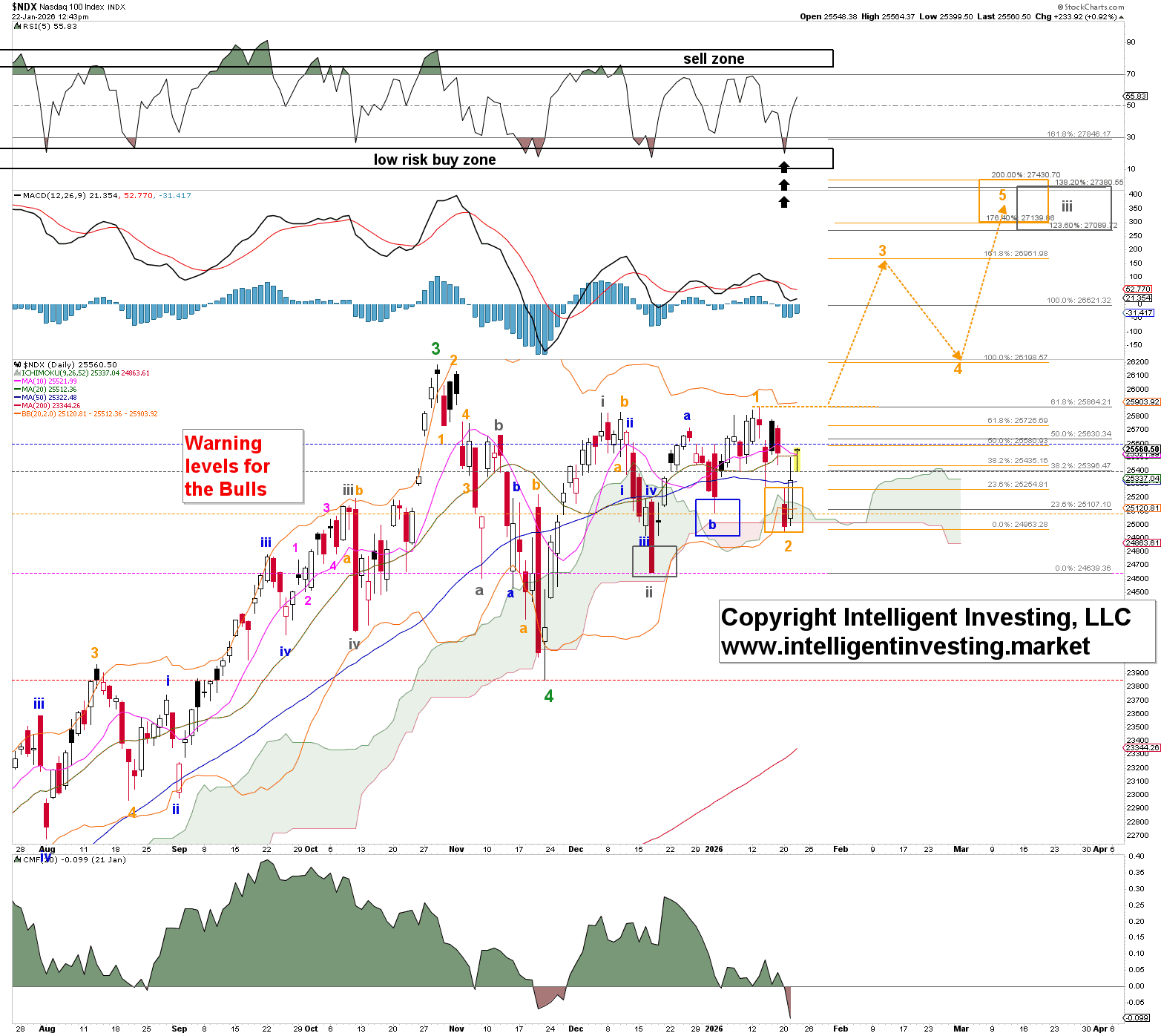 A complex financial technical analysis chart for the Nasdaq 100 ($NDX) featuring candlestick price action, Elliott Wave labels, RSI and MACD indicators, and future price projections toward a 
