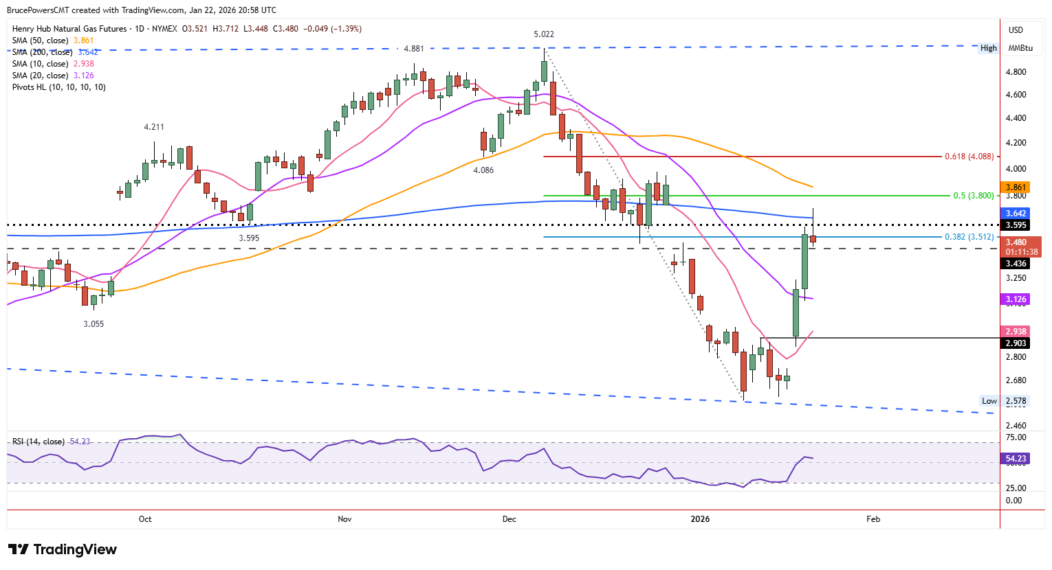 Natural Gas Price Forecast: Rally Stalls at Major Resistance | FXEmpire
