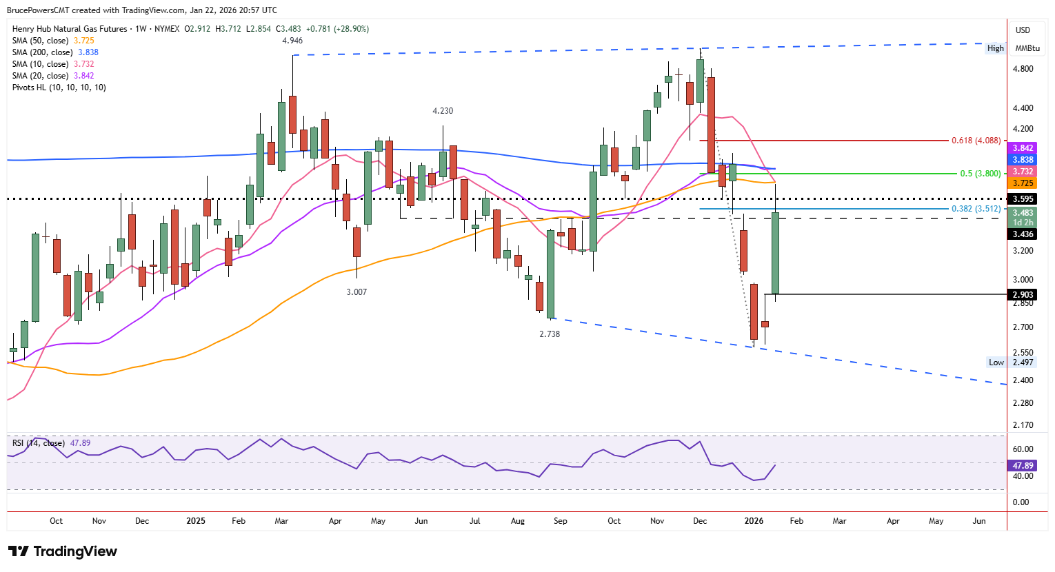 Strong bullish weekly reversal in natural gas chart
