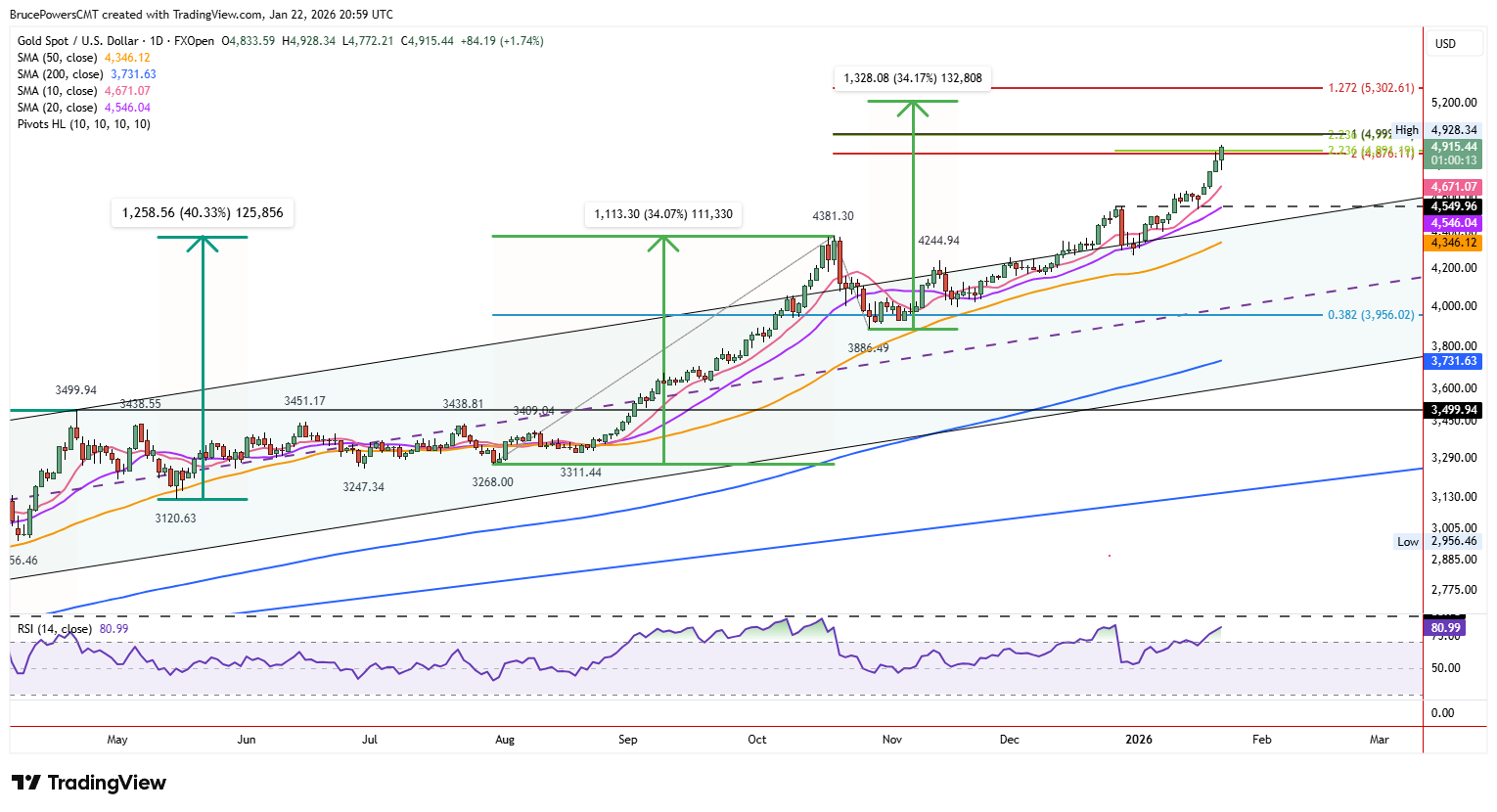 Gold (XAU/USD) Price Forecast: Breakout Targets Next Resistance Zone |  FXEmpire