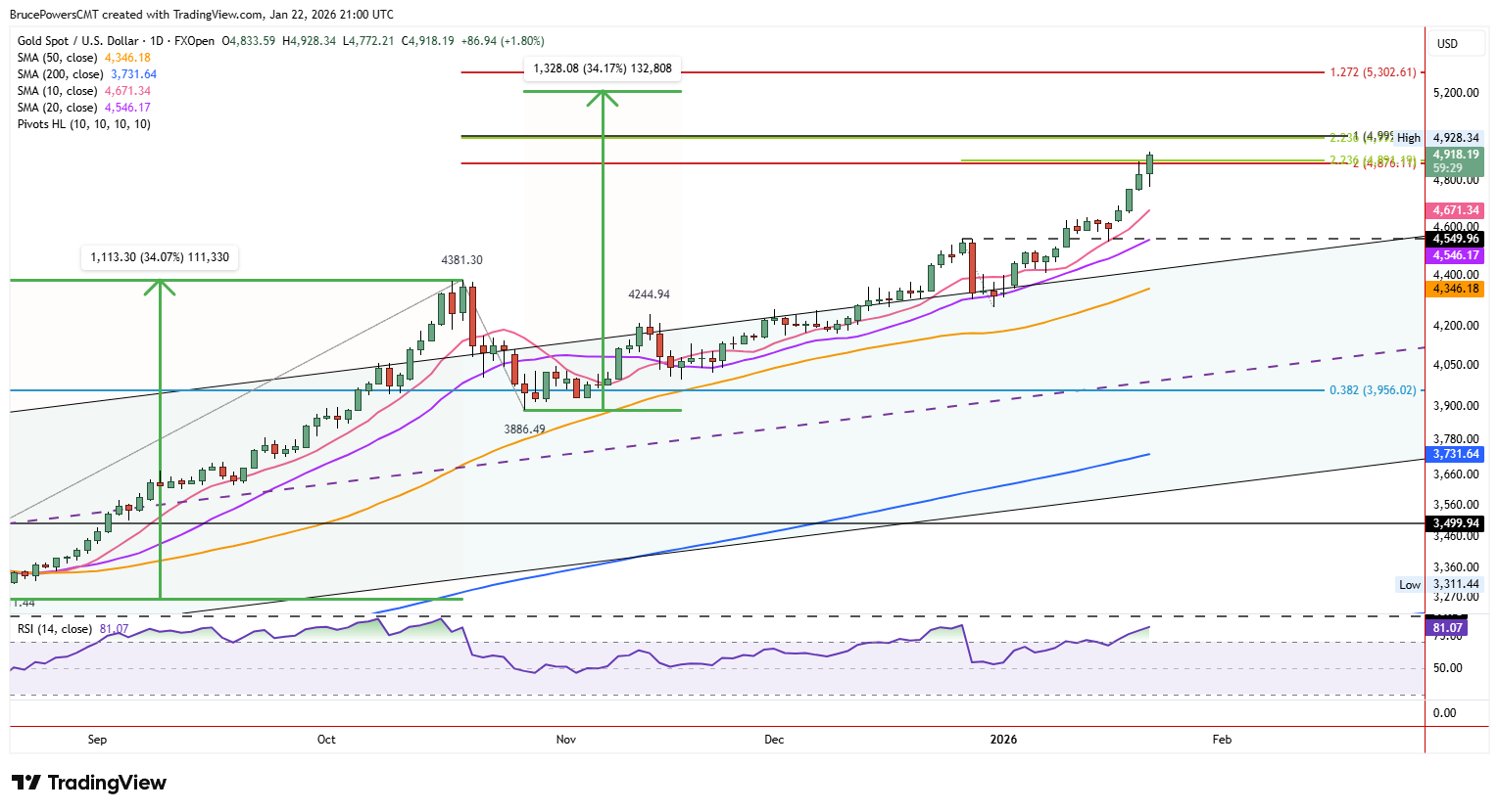 Measured move is a ways higher
