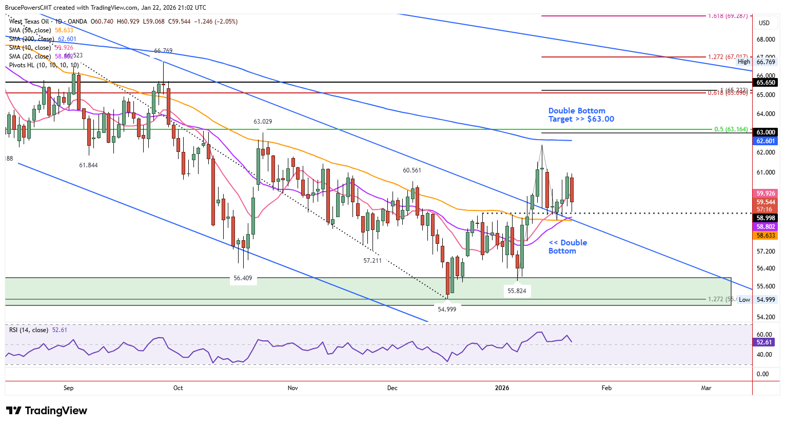 Crude Oil Price Forecast: Support Test Sets Up Potential Breakout | FXEmpire