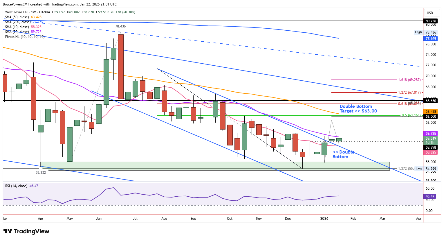 Resistance at 20-week average holds as no weekly close above the average