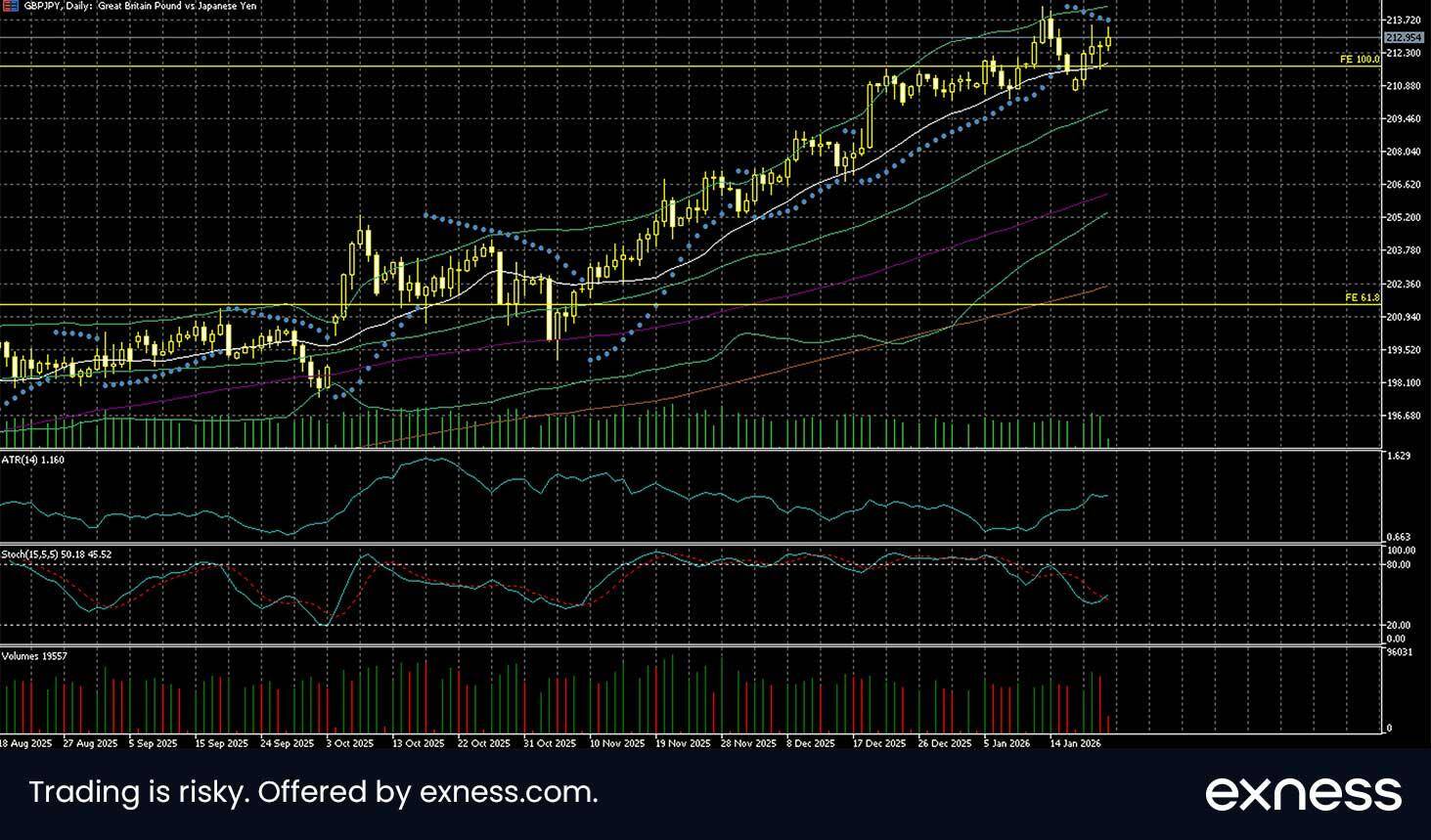 Pound Yen daily chart.