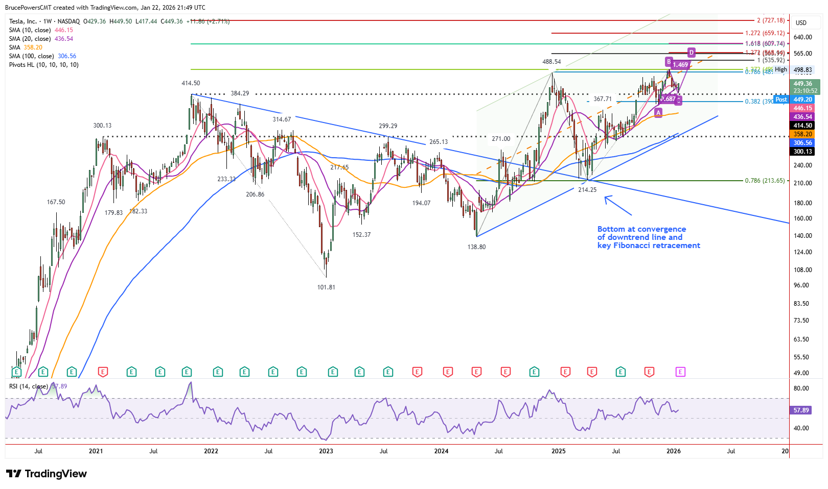 Trend points higher after pullback bottom established