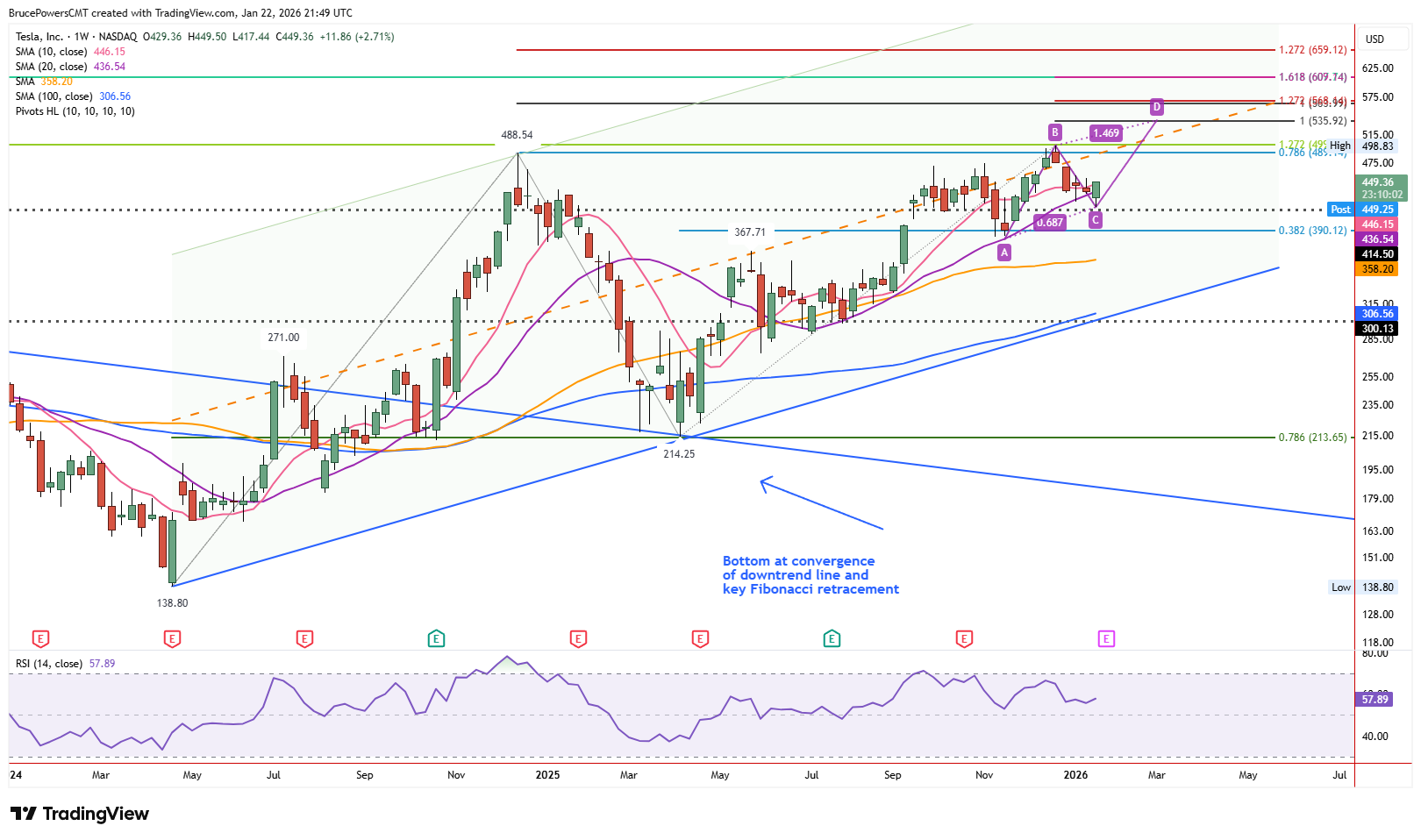 Weekly bull reversal in play