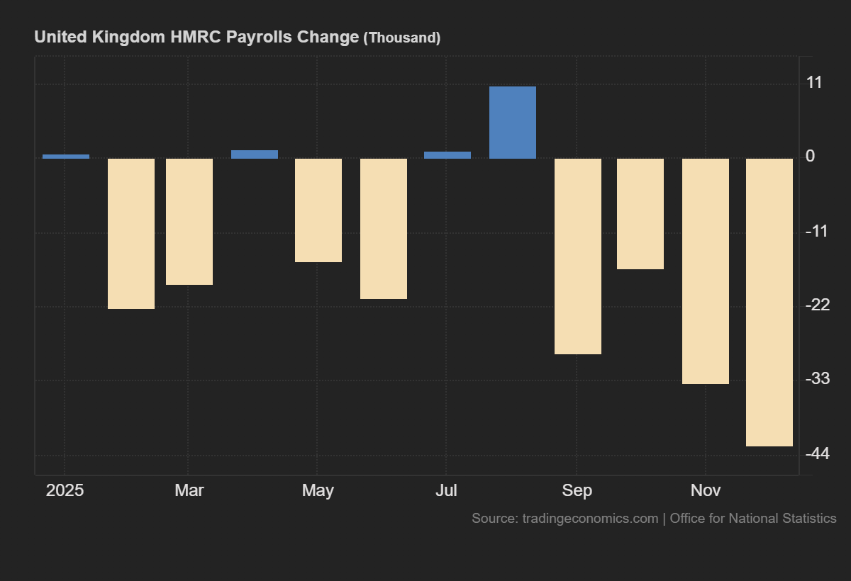 United Kingdom HMRC Payrolls Change (Thousand)