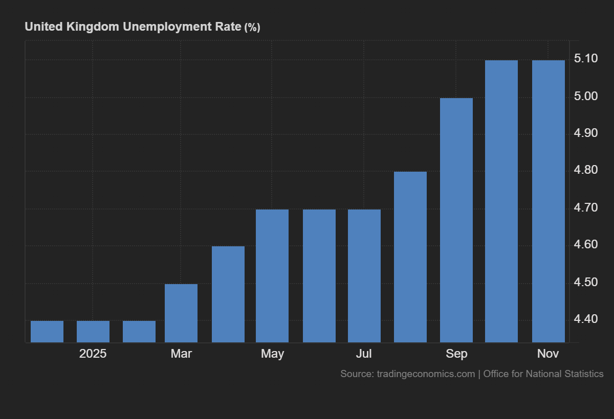 United Kingdom Unemployment Rate (%)