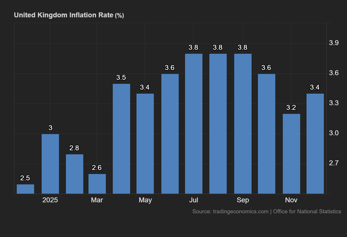 United Kingdom Inflation Rate (%)