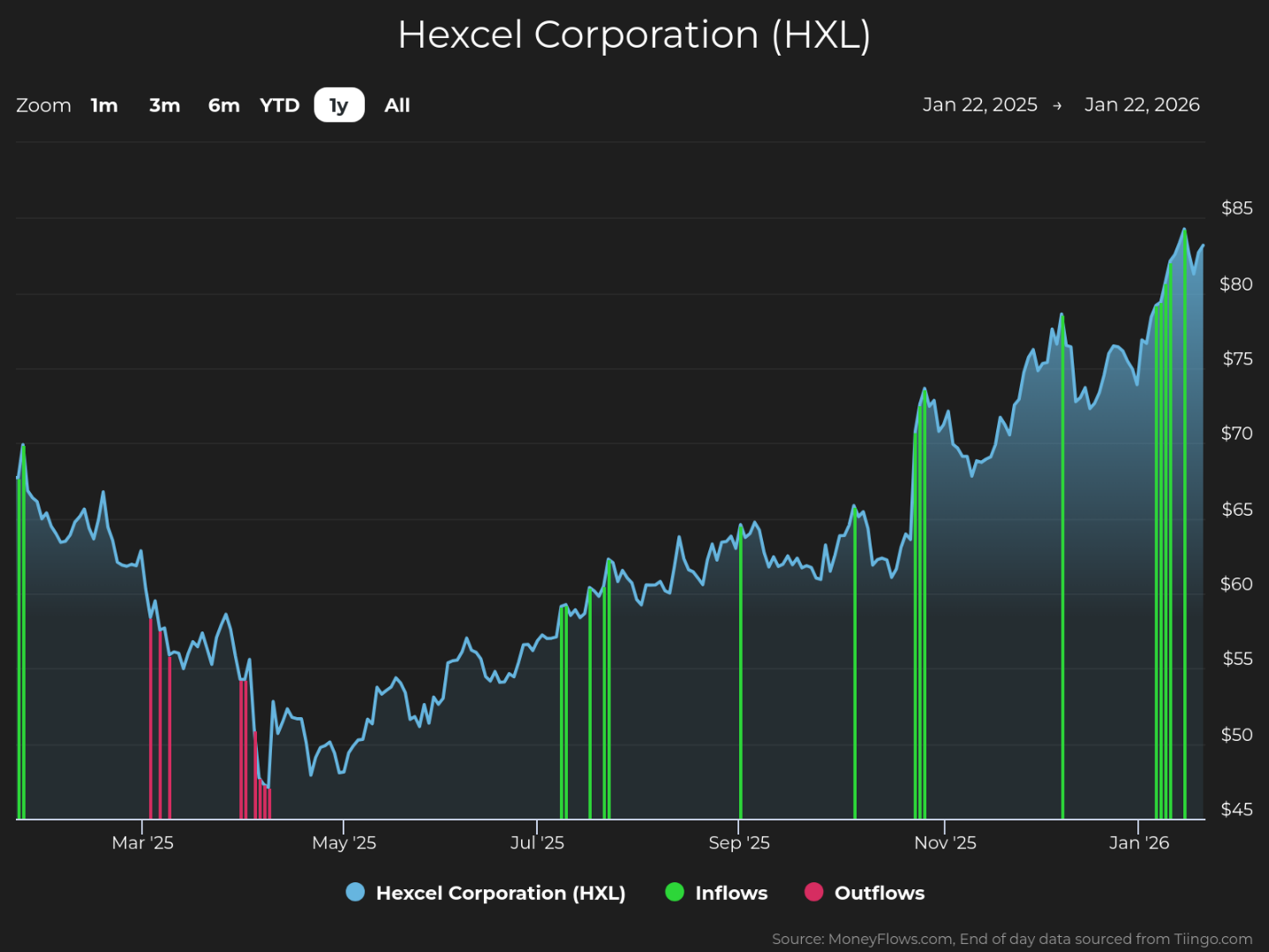 Hexcel Corporation (HXL) 1 year chart