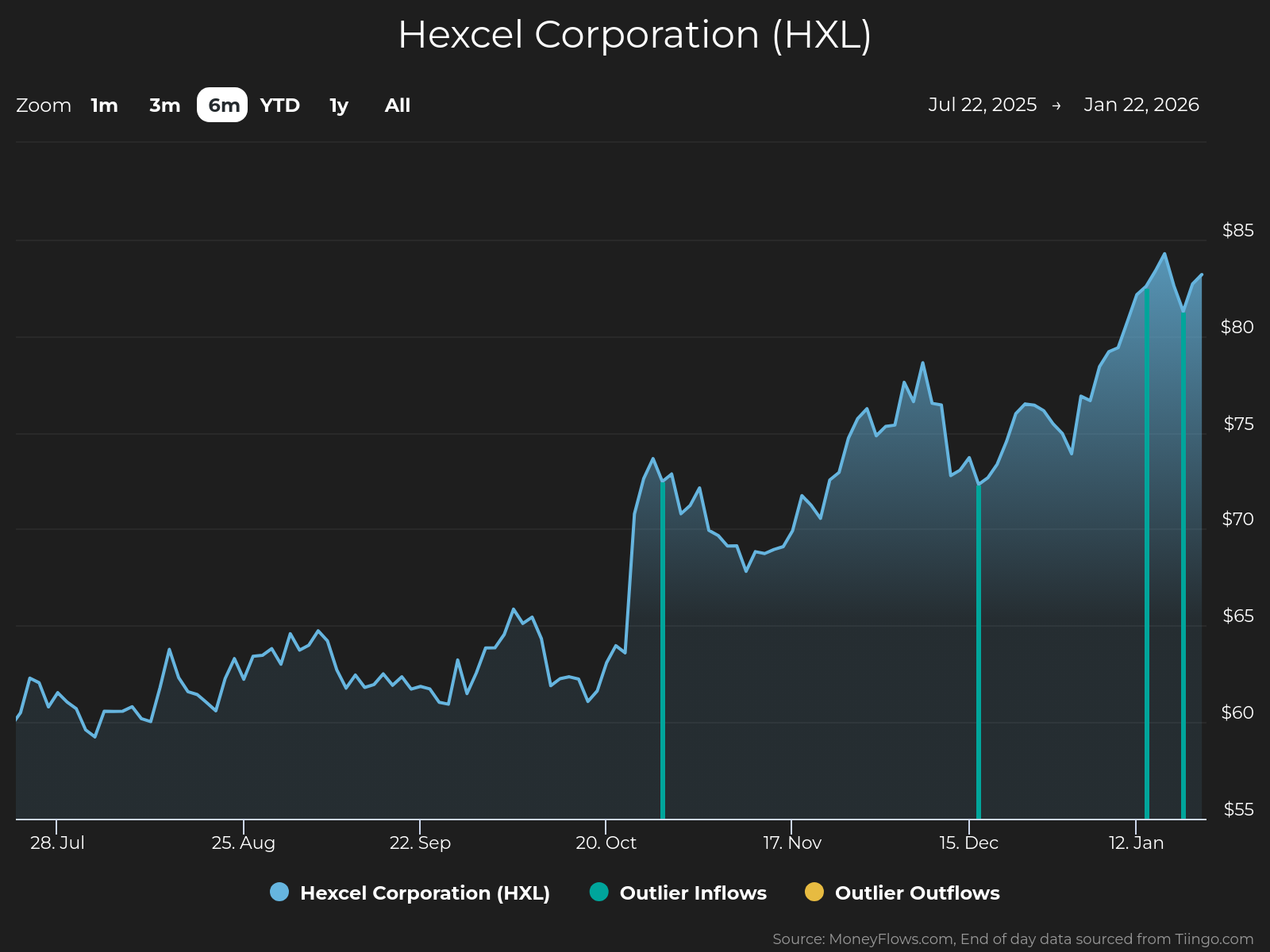 Hexcel Corporation (HXL) 6 months chart