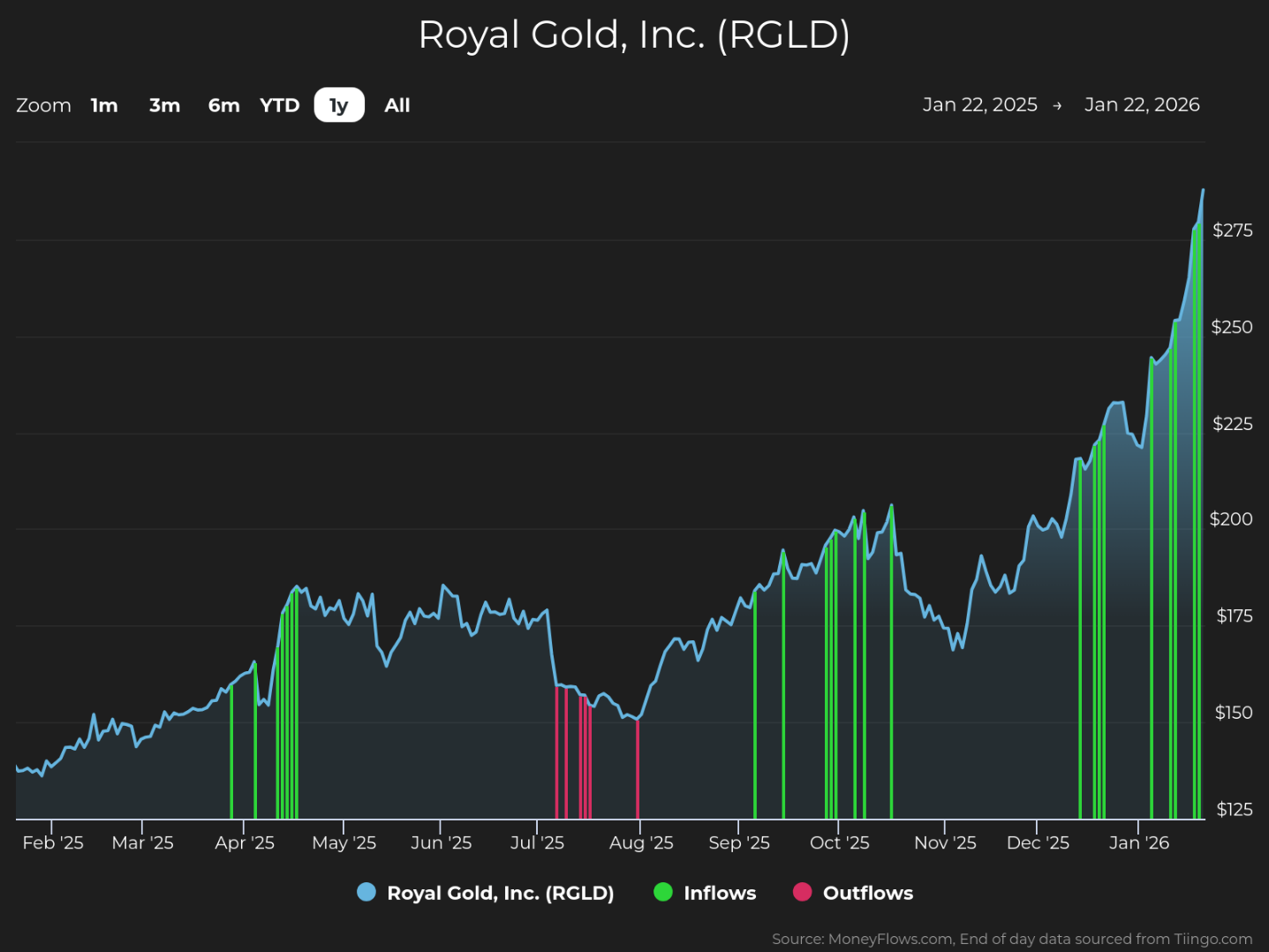 Royal Gold 1 year chart.
