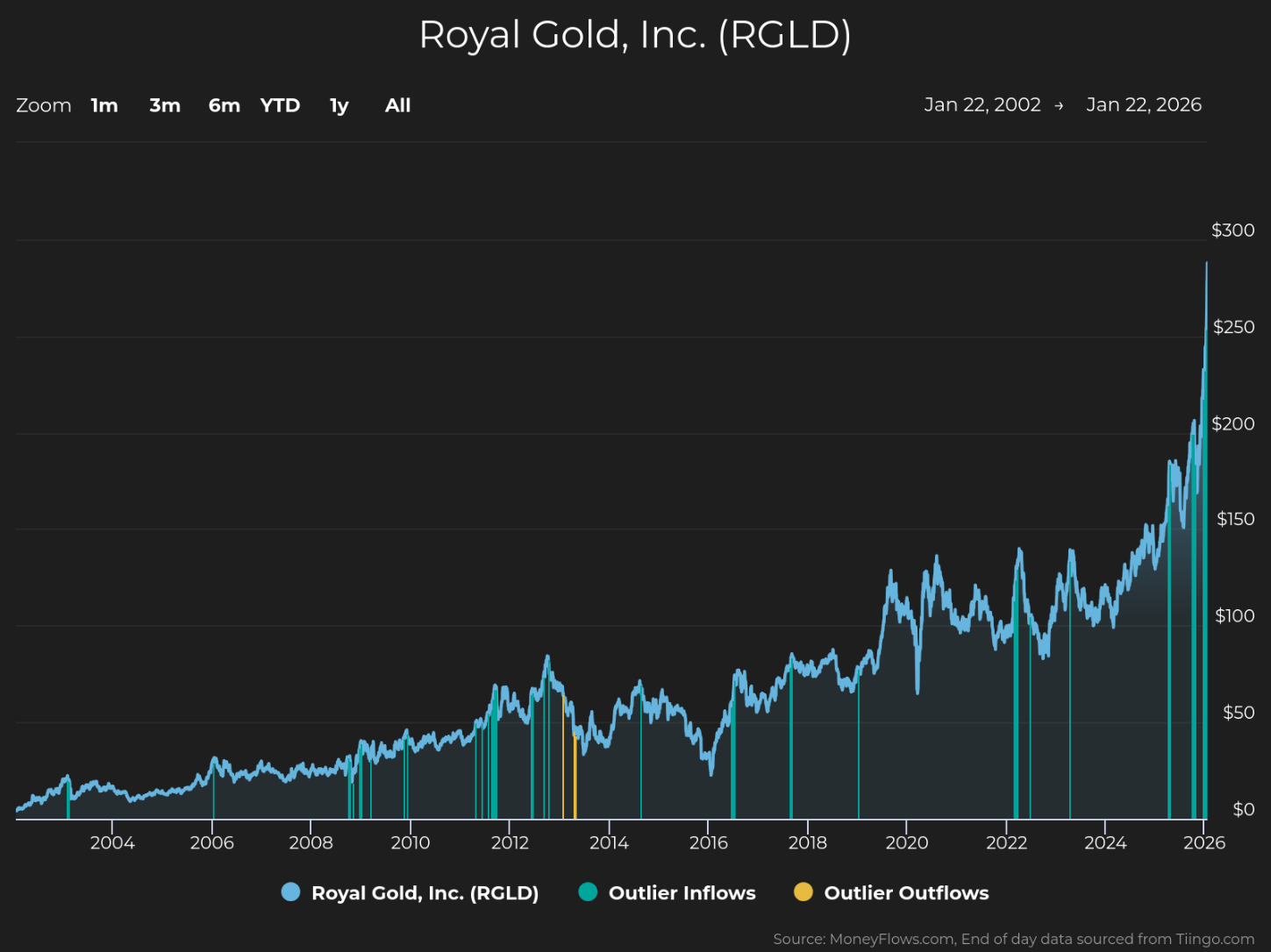 Royal Gold 2004 to 2026 chart.