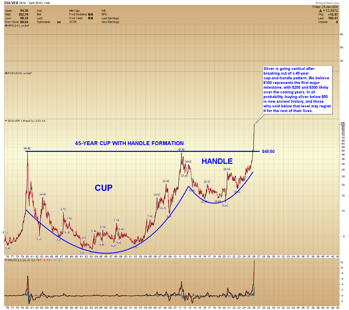 Silver weekly chart (1976–2026) showing a massive 45-year cup-and-handle breakout above $49.50, targeting $100 and beyond.