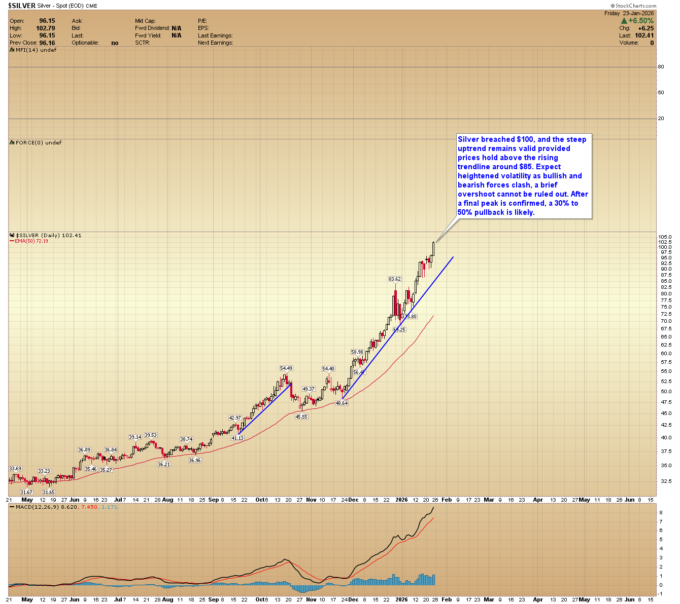 Daily candlestick chart for Silver (XAGUSD) showing a parabolic vertical rally from $50 in late 2025 to over $100 in Jan 2026.