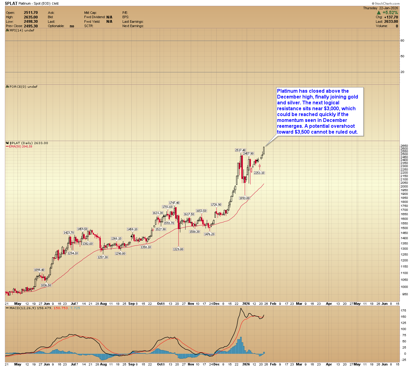 Daily candlestick chart for Platinum ($PLAT) showing a breakout above the Dec high, with price accelerating toward $3,000.