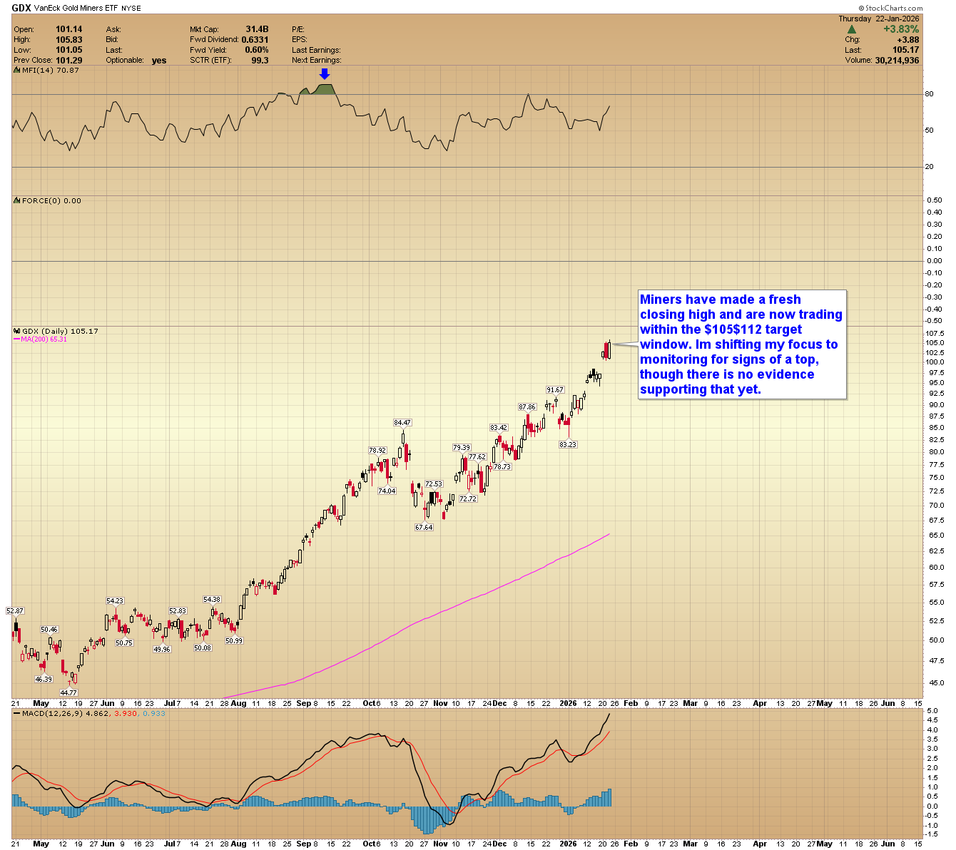 Daily chart of GDX ETF showing an impulsive five-wave advance from Oct 2025 to a Jan 2026 high near the $112 target window.