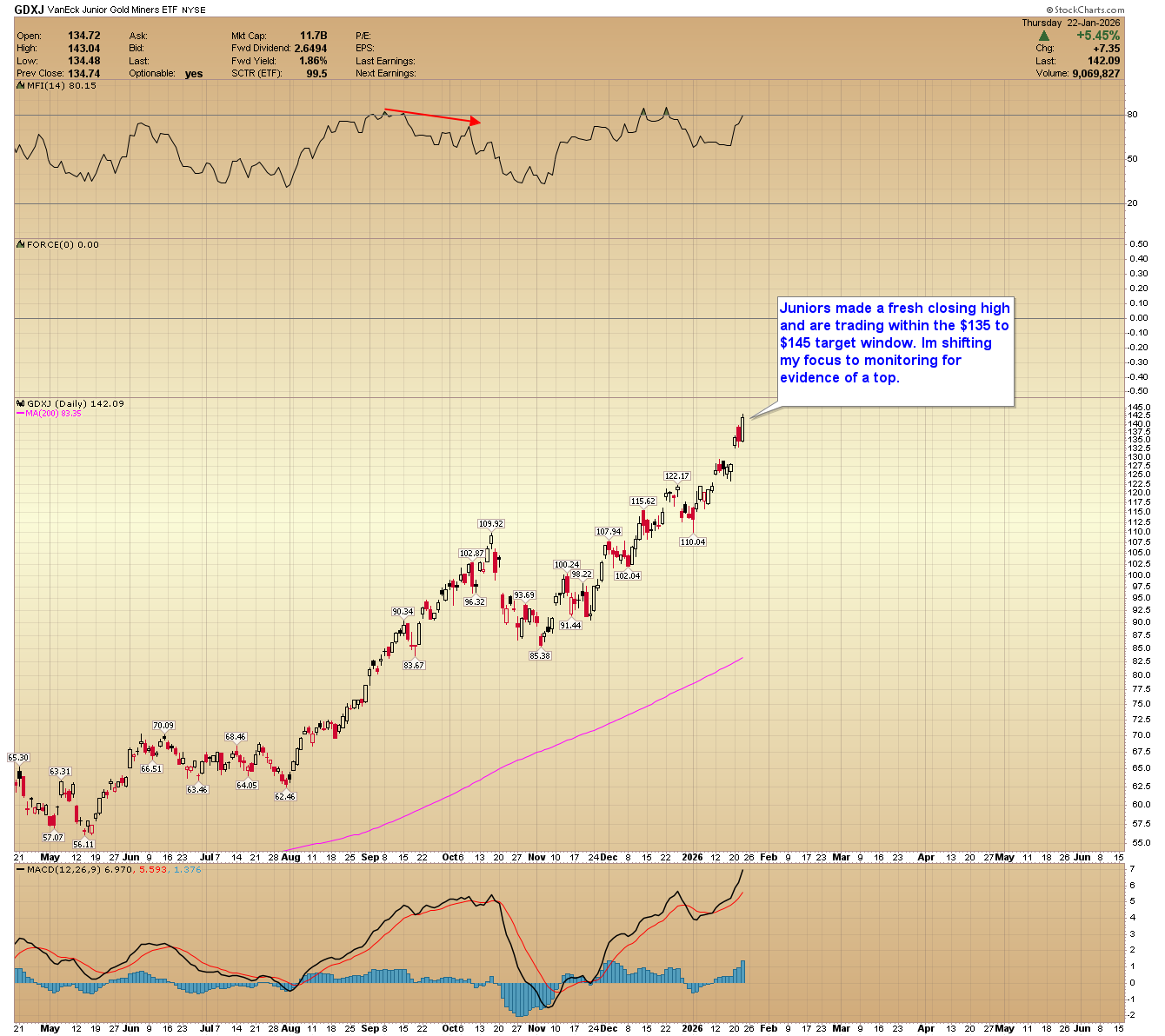 Daily chart of GDXJ ETF showing a vertical breakout from $80 in late 2025 to a new multi-year high near $145 in Jan 2026.