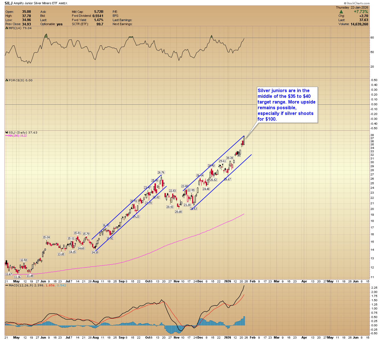 Daily chart of SILJ ETF showing an aggressive bullish trend channel with a Jan 2026 breakout above the $35 resistance level.