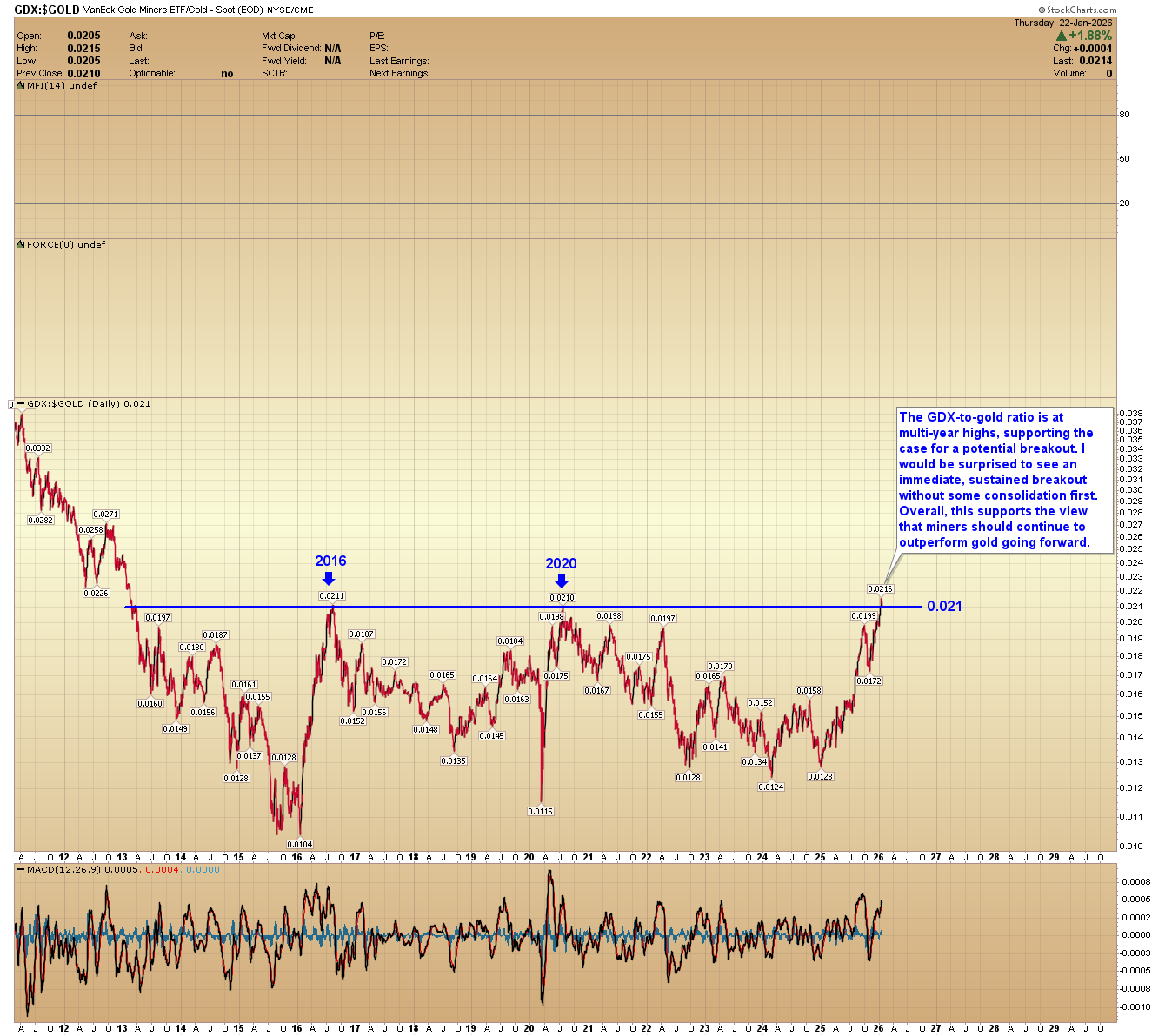 Long-term line chart of the GDX/Gold ratio (2012–2026) showing a historic breakout above the 0.021 multi-year resistance.