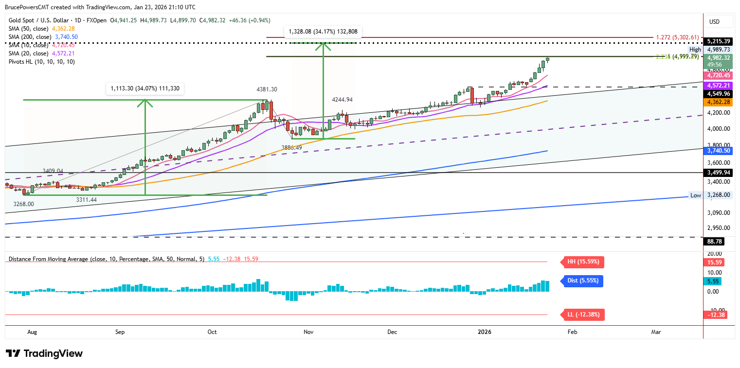 $5000 target in sight for gold.