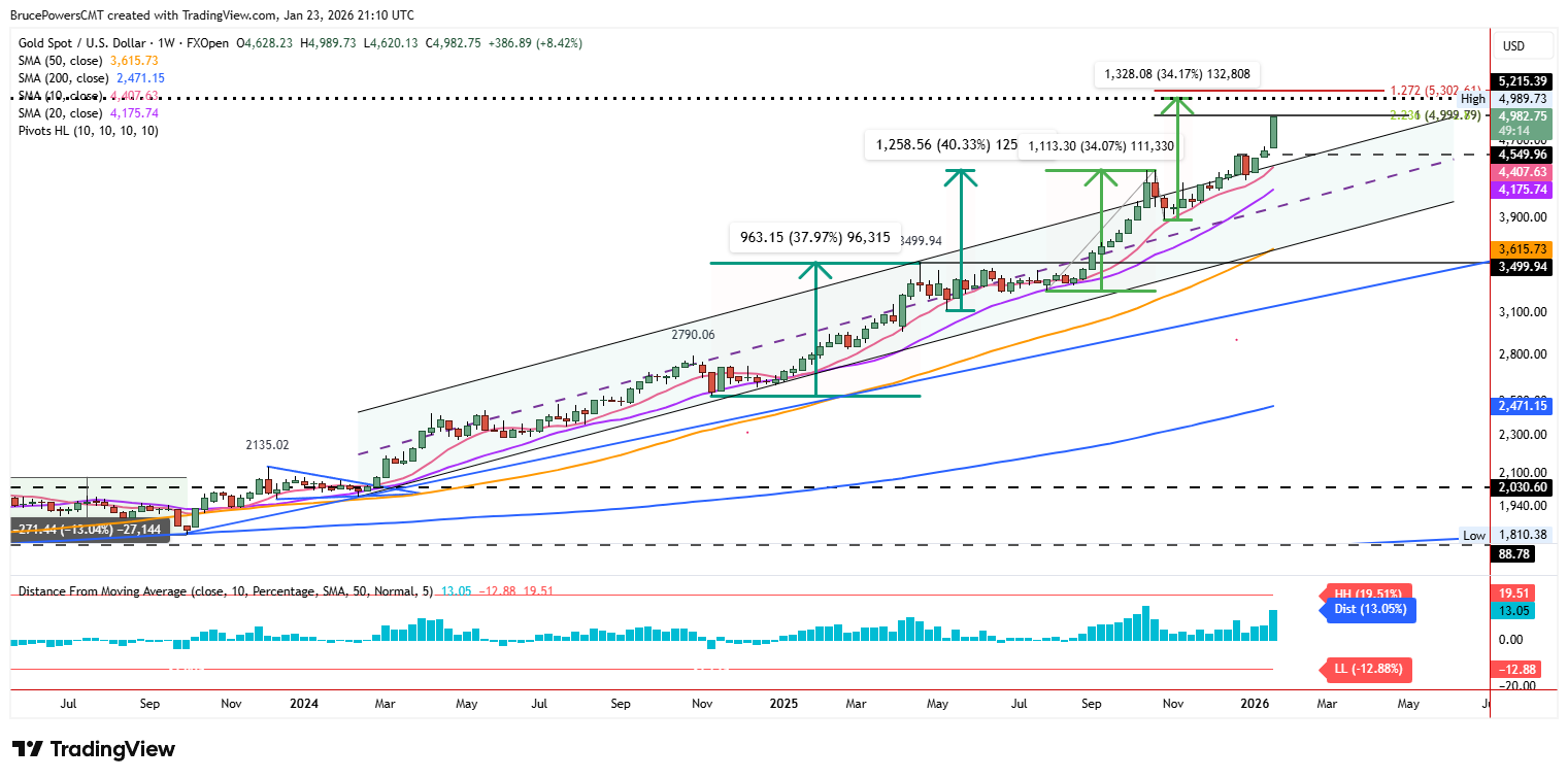 Strong weekly close for gold