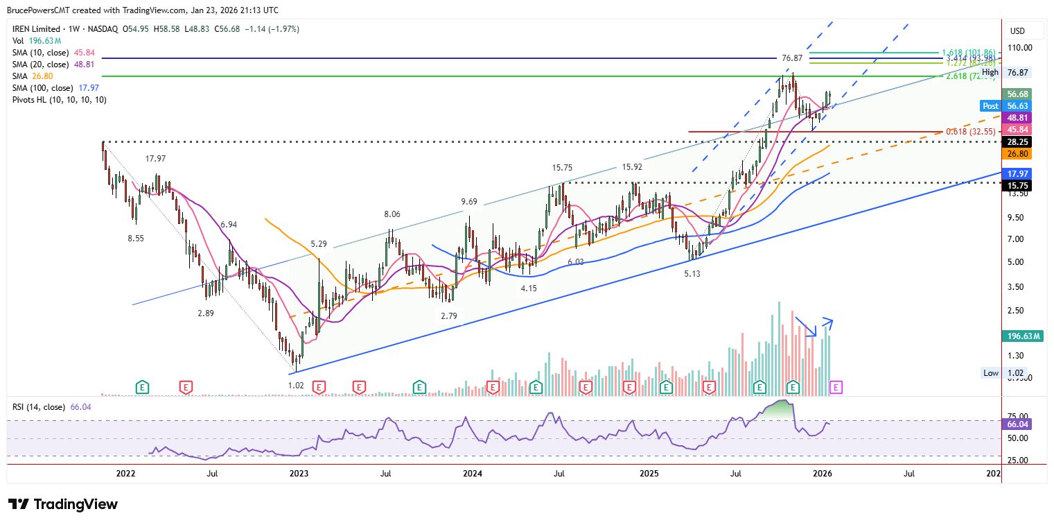 Weekly candlestick chart of IREN Limited showing a long-term recovery from $1.02 to $76.87 with established rising channels.