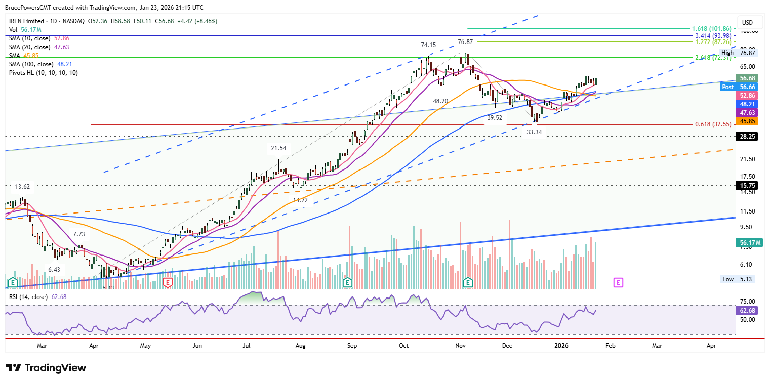 Daily candlestick chart for IREN Limited showing a rising bull channel breakout with price holding above the 50-day SMA.