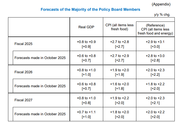 BoJ forecasts yen positive.