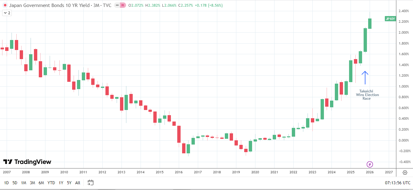 10-year JGB yields soar.