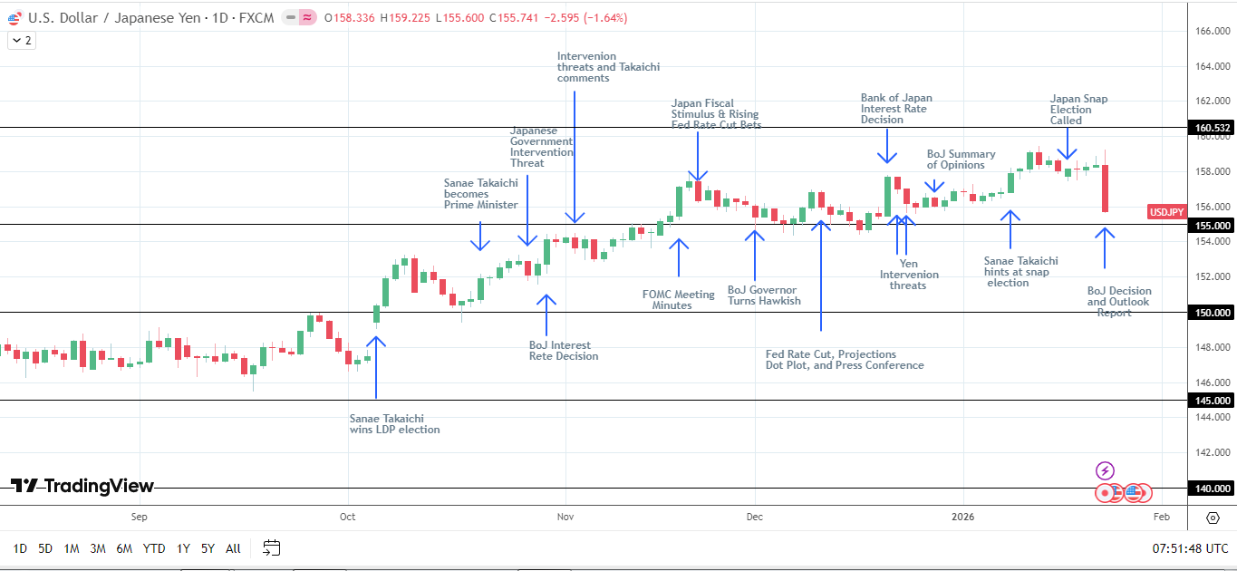 USD/JPY trends in the hands of the Fed, the BoJ, and Japan's election.