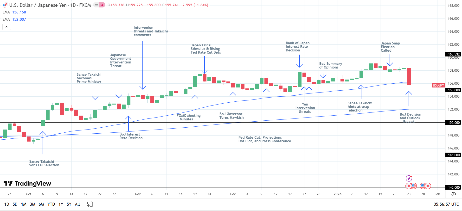 USD/JPY Daily Chart sends bearish near-term price signals.