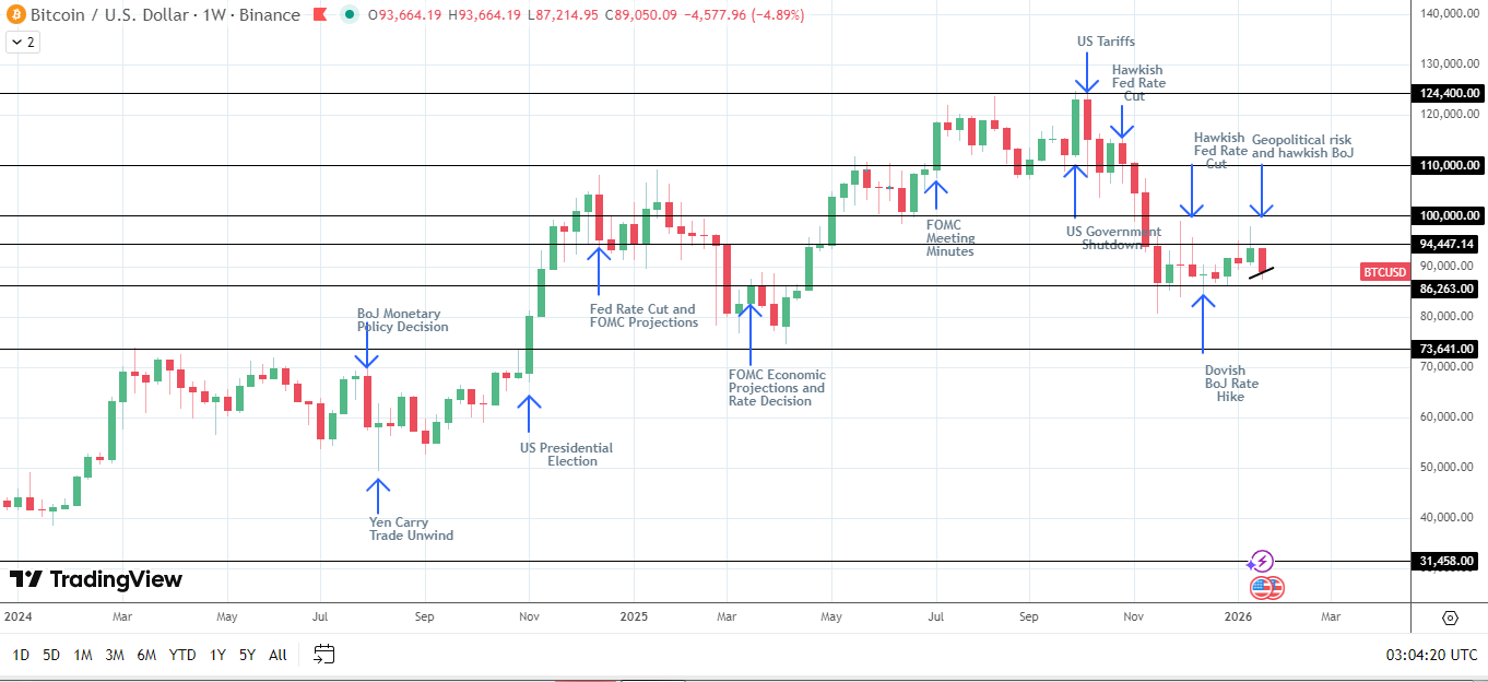BTC sees weekly drop on spot ETF outflows and legislative developments.