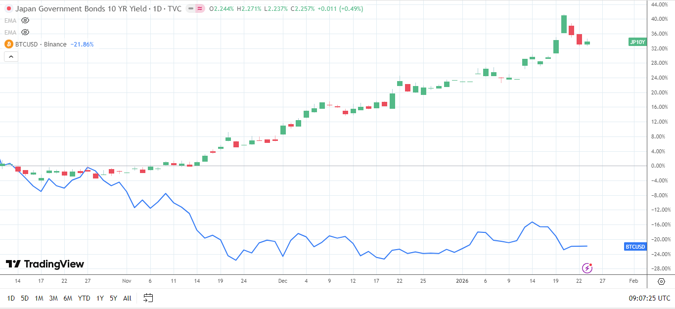 10-year JGB yields impact BTC demand.