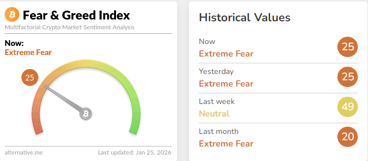 BTC fear and greed index signals oversold territory.