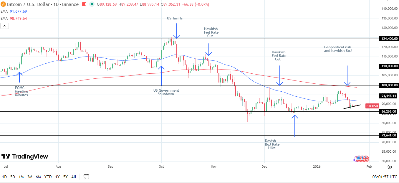 BTC Daily Chart sends bearish price signals.