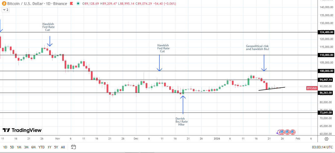 BTC bullish structure intact.
