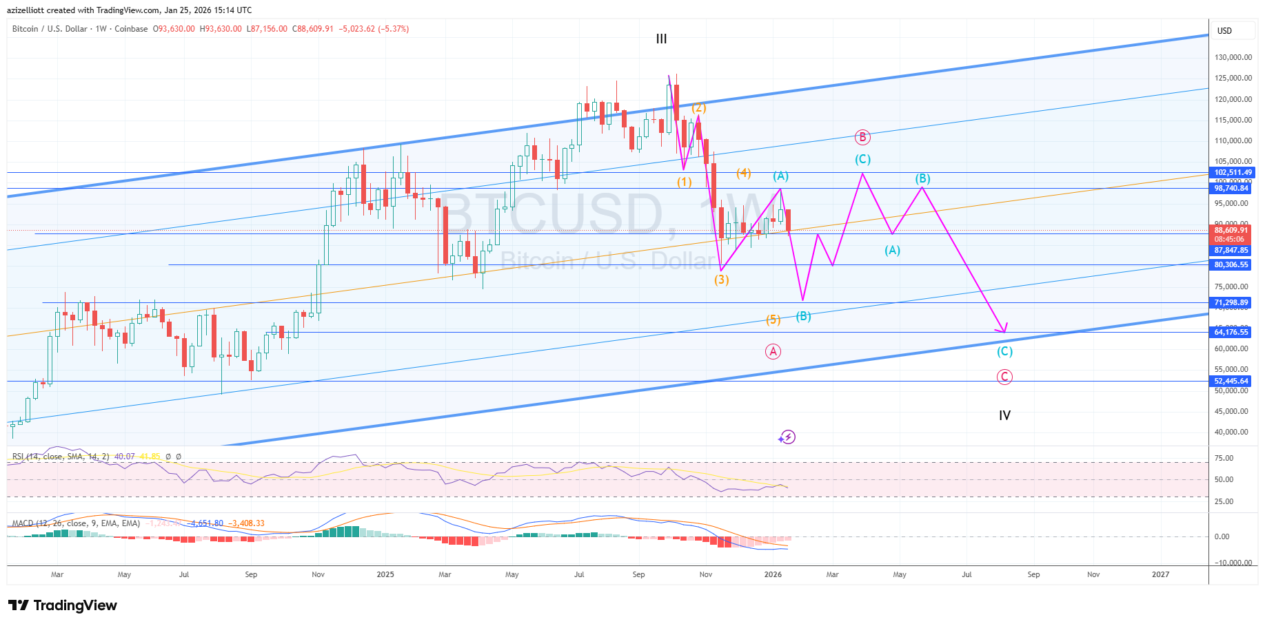 Weekly Bitcoin (BTC/USD) price chart from TradingView with Elliott Wave annotations. The chart shows a broad rising channel, multiple horizontal support and resistance levels, RSI and MACD indicators, and a projected five-wave impulsive decline (labeled 1–5) followed by an ABC corrective structure, suggesting further downside toward the lower boundary of the channel.