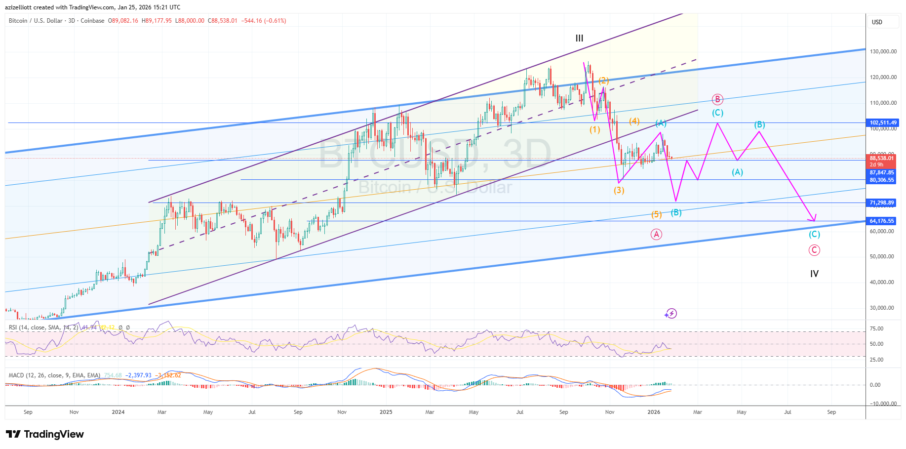 3-day BTC/USD chart showing the same Elliott Wave corrective scenario as the first image, with a five-wave impulsive decline labeled (1)–(5), an ABC corrective projection, and price moving within long-term ascending channels, with RSI and MACD shown below.