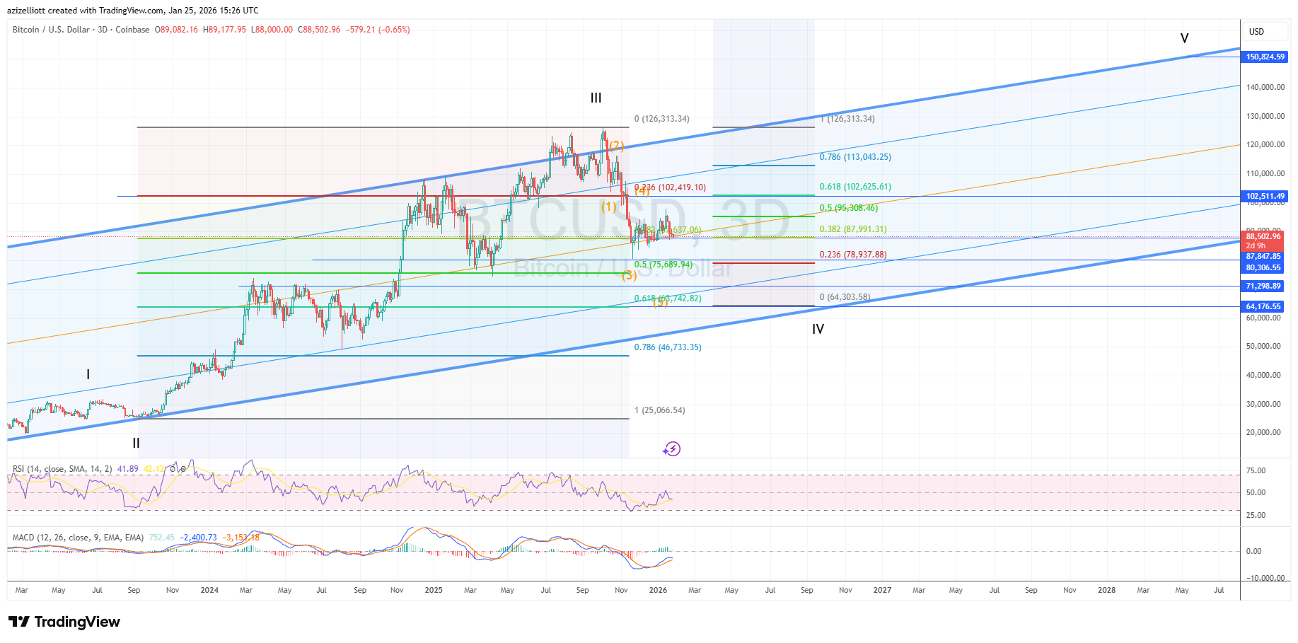 Bitcoin (BTC/USD): Multi-Chart Technical and Cycle Analysis | FXEmpire