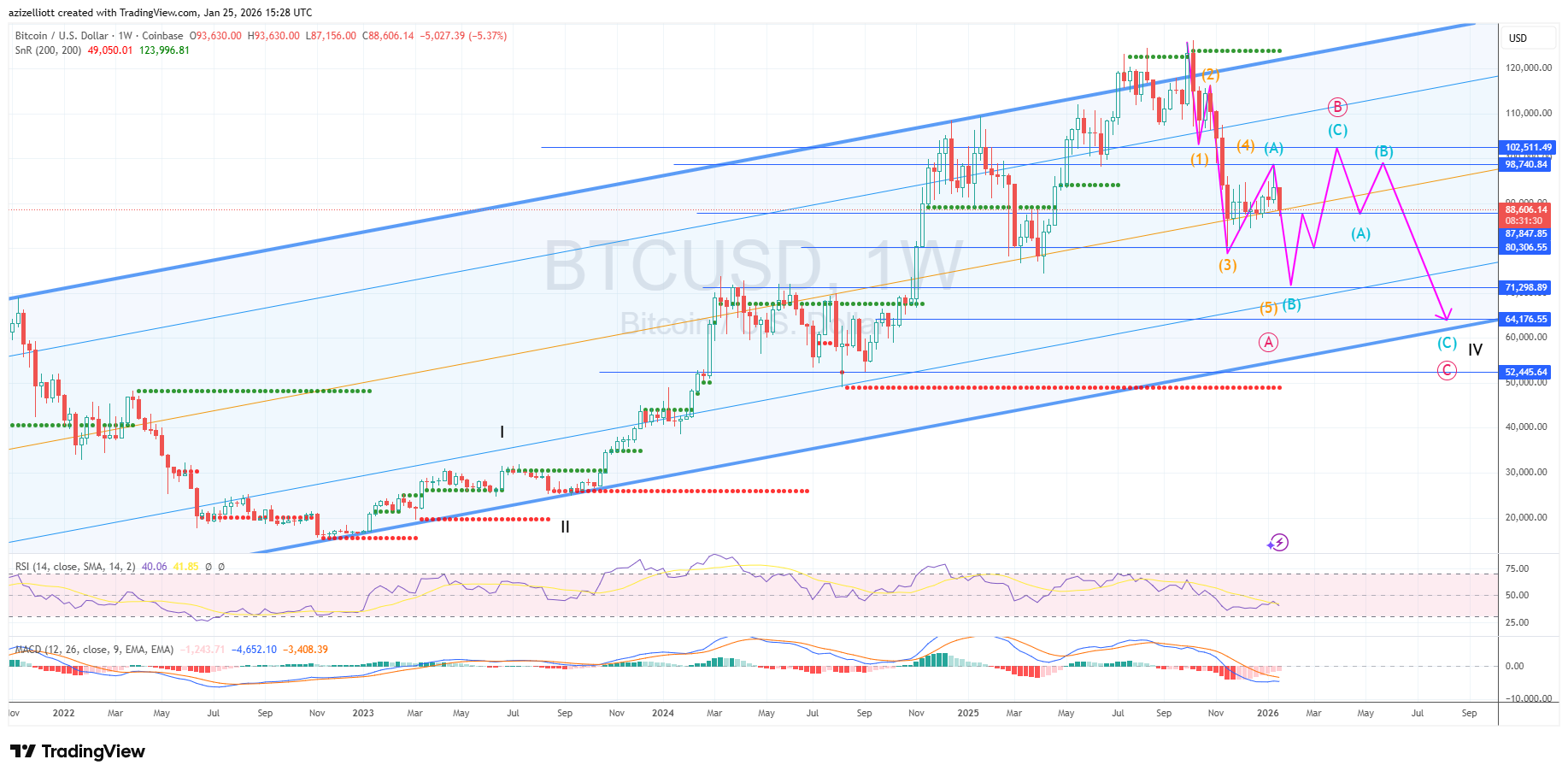 A 1-week Bitcoin (BTC/USD) price chart showing historical support and resistance levels through a multi-year ascending channel. The chart features complex Elliott Wave corrective patterns (A-B-C) in pink and orange, highlighting potential price trajectories toward a primary support zone near $64,176. Horizontal price levels and